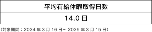 4_平均有休休暇取得日数.png