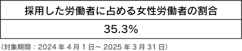 1_採用した労働者に占める女性労働者の割合.png