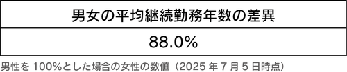 2_男女の平均継続勤務年数の差異.png